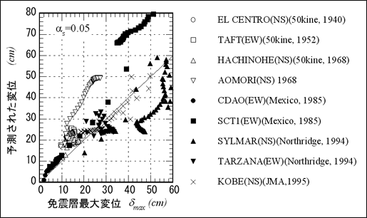 �}6�@������͂ł̍ő�ψʂƗ\���l�̔�r